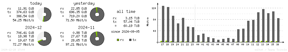 Horizontal Stats