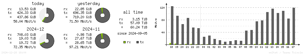 Horizontal Stats