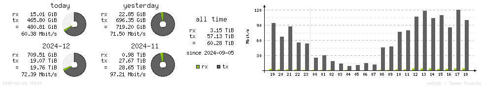 Horizontal Stats