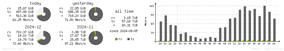 Horizontal Stats