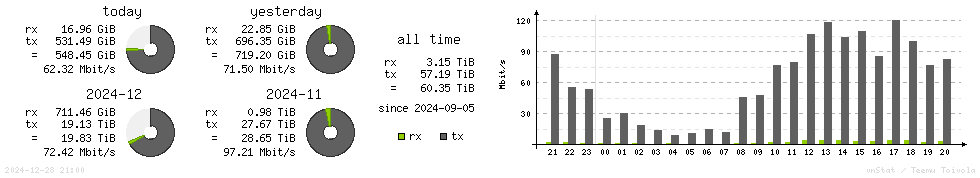 Horizontal Stats