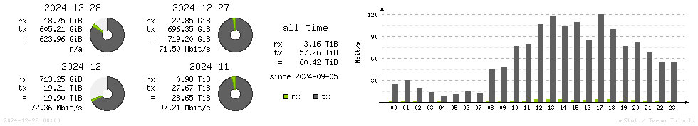 Horizontal Stats