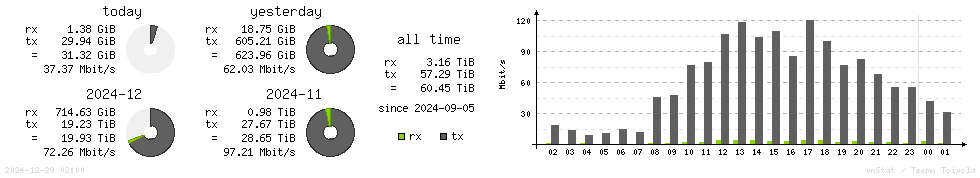 Horizontal Stats