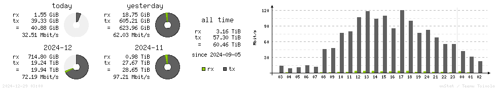 Horizontal Stats