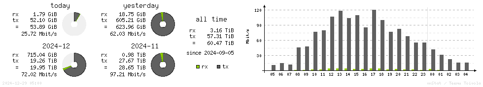 Horizontal Stats