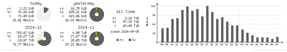 Horizontal Stats