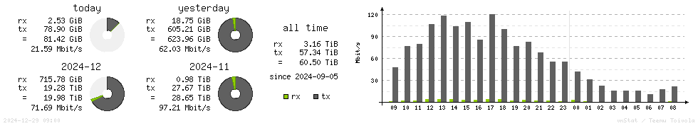 Horizontal Stats