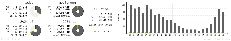 Horizontal Stats