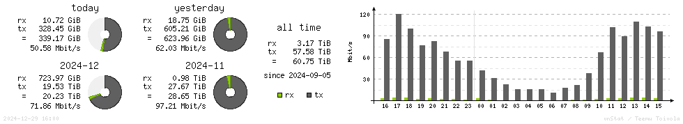 Horizontal Stats