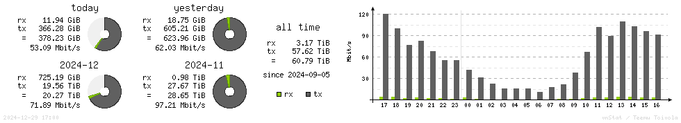 Horizontal Stats