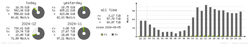 Horizontal Stats