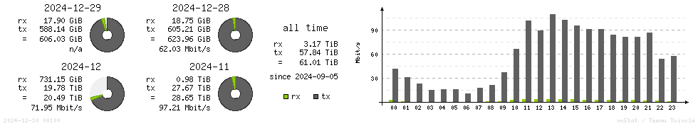 Horizontal Stats