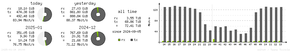 Horizontal Stats