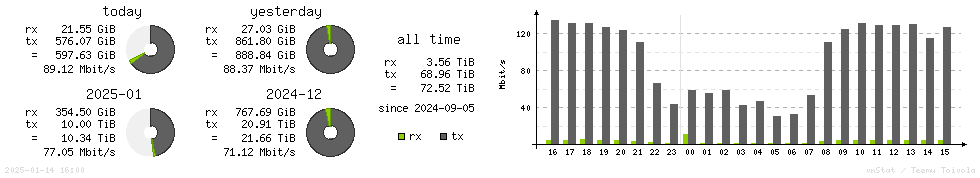 Horizontal Stats