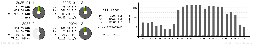 Horizontal Stats