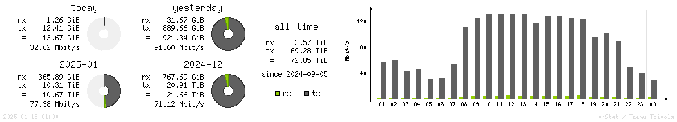 Horizontal Stats