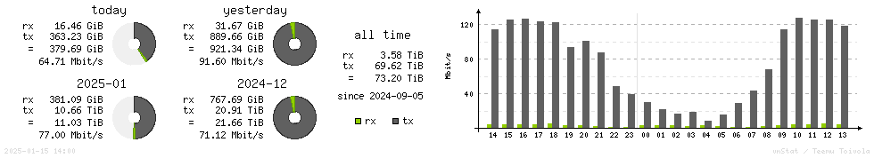 Horizontal Stats