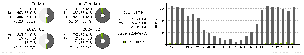 Horizontal Stats