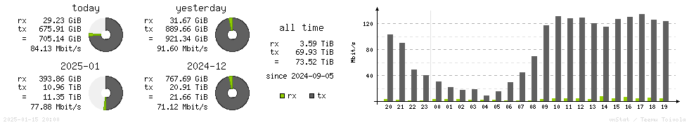 Horizontal Stats