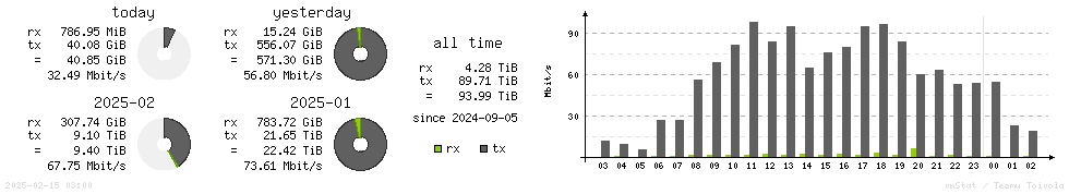 Horizontal Stats