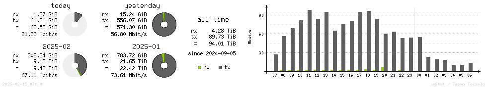 Horizontal Stats