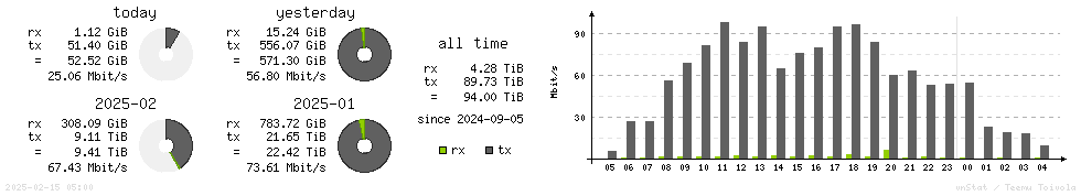 Horizontal Stats