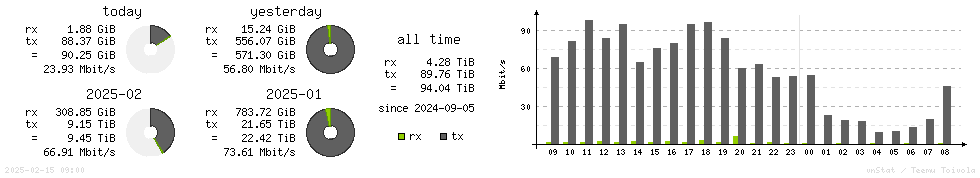 Horizontal Stats