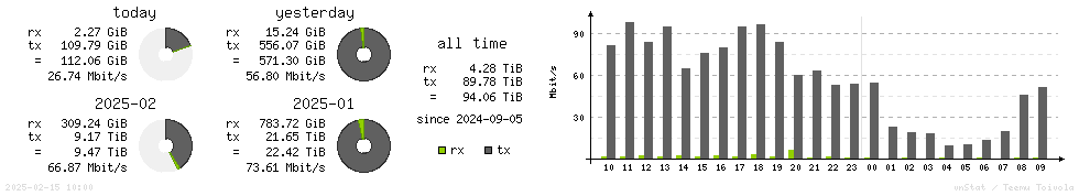 Horizontal Stats