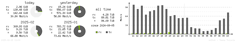 Horizontal Stats