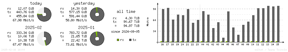 Horizontal Stats