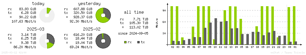 Horizontal Stats