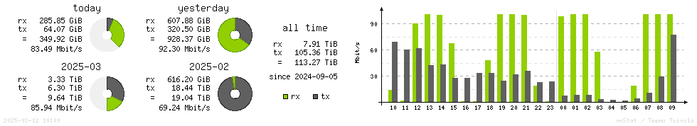 Horizontal Stats