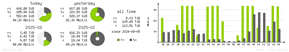 Horizontal Stats