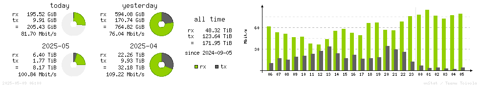Horizontal Stats