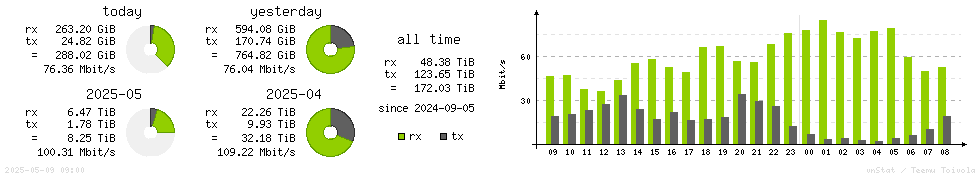 Horizontal Stats