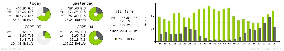 Horizontal Stats