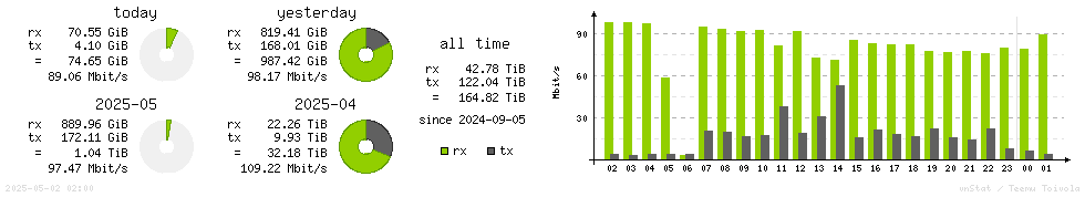 Horizontal Stats