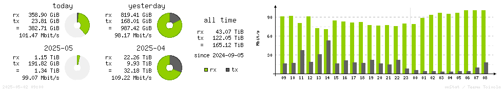 Horizontal Stats