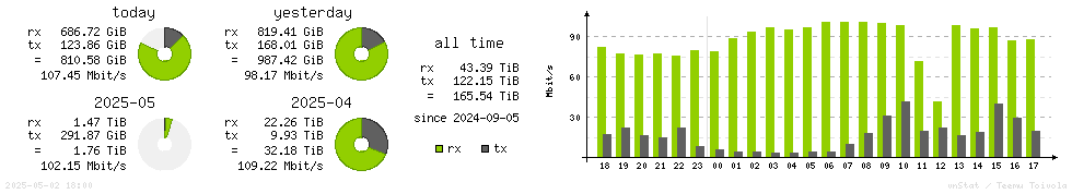 Horizontal Stats