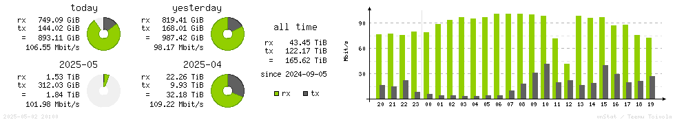 Horizontal Stats