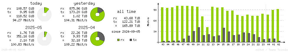 Horizontal Stats