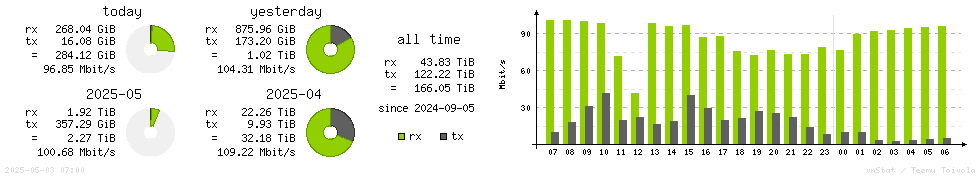 Horizontal Stats