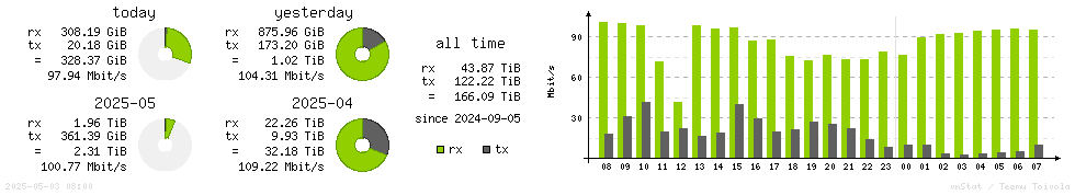 Horizontal Stats