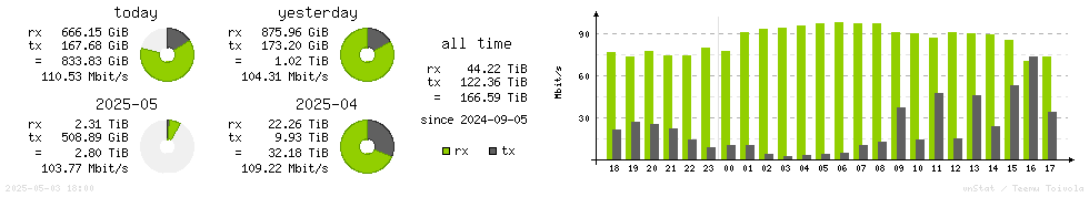 Horizontal Stats