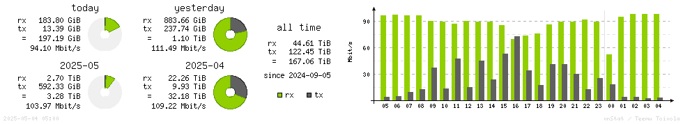 Horizontal Stats