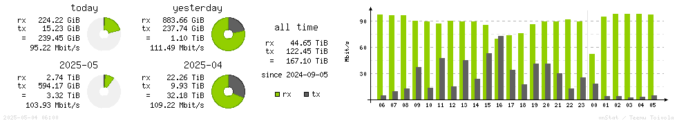 Horizontal Stats