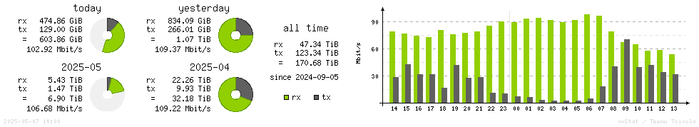 Horizontal Stats