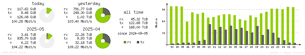 Horizontal Stats
