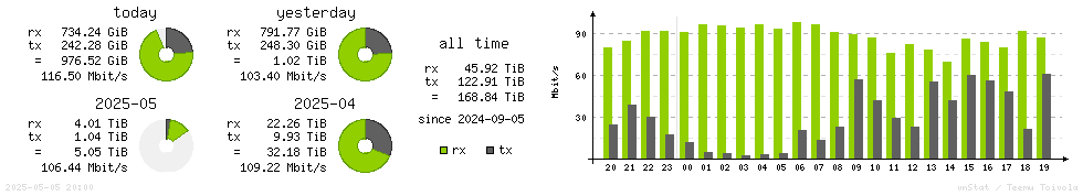 Horizontal Stats