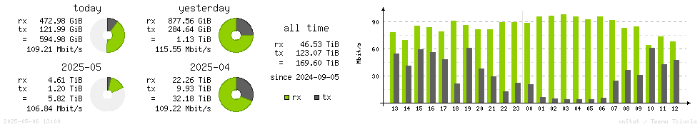 Horizontal Stats